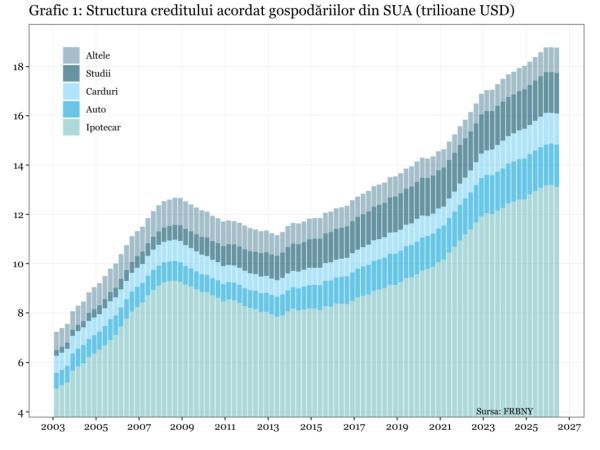 Creditul acordat gospodăriilor americane scade pentru prima dată în ultimii şase ani
